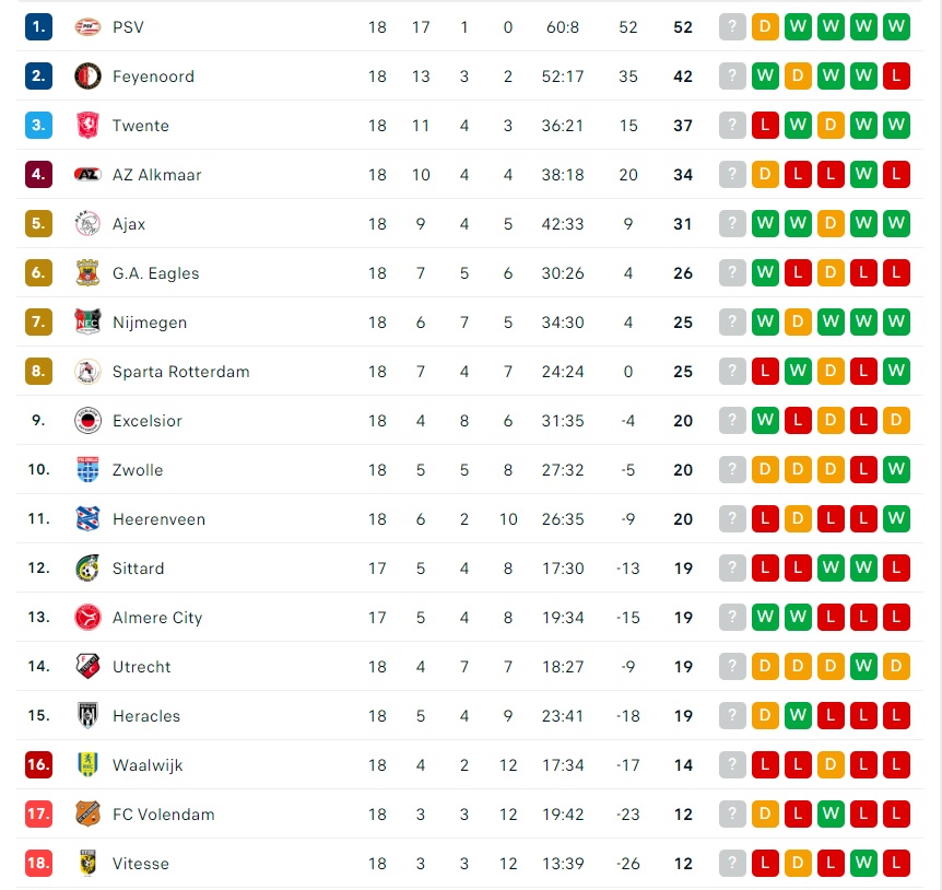 Tổng quan về bảng xếp hạng Eredivisie
