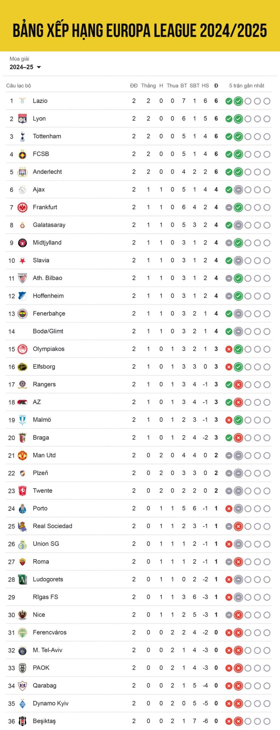 Tổng quan về bảng xếp hạng Europa League