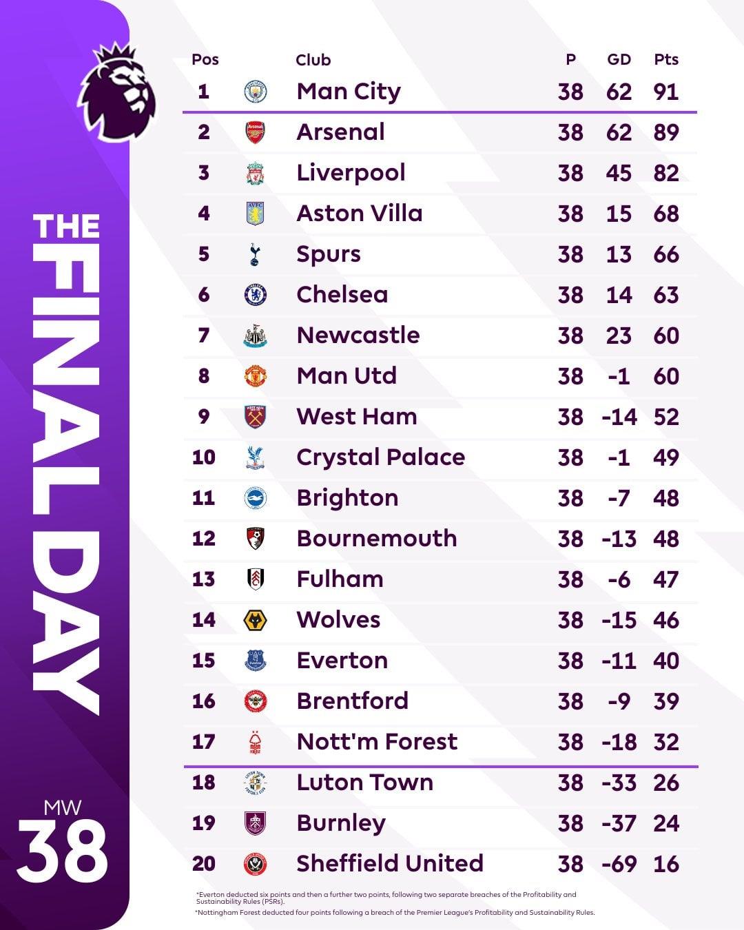 Tổng quan về bảng xếp hạng Premier League