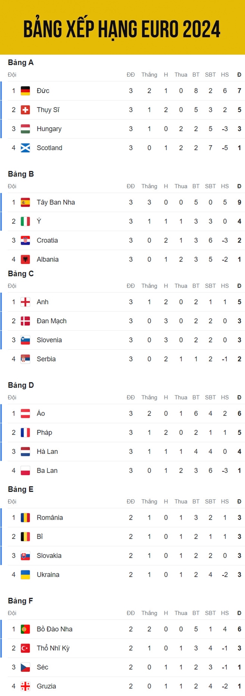Tổng quan về bảng xếp hạng UEFA Euro