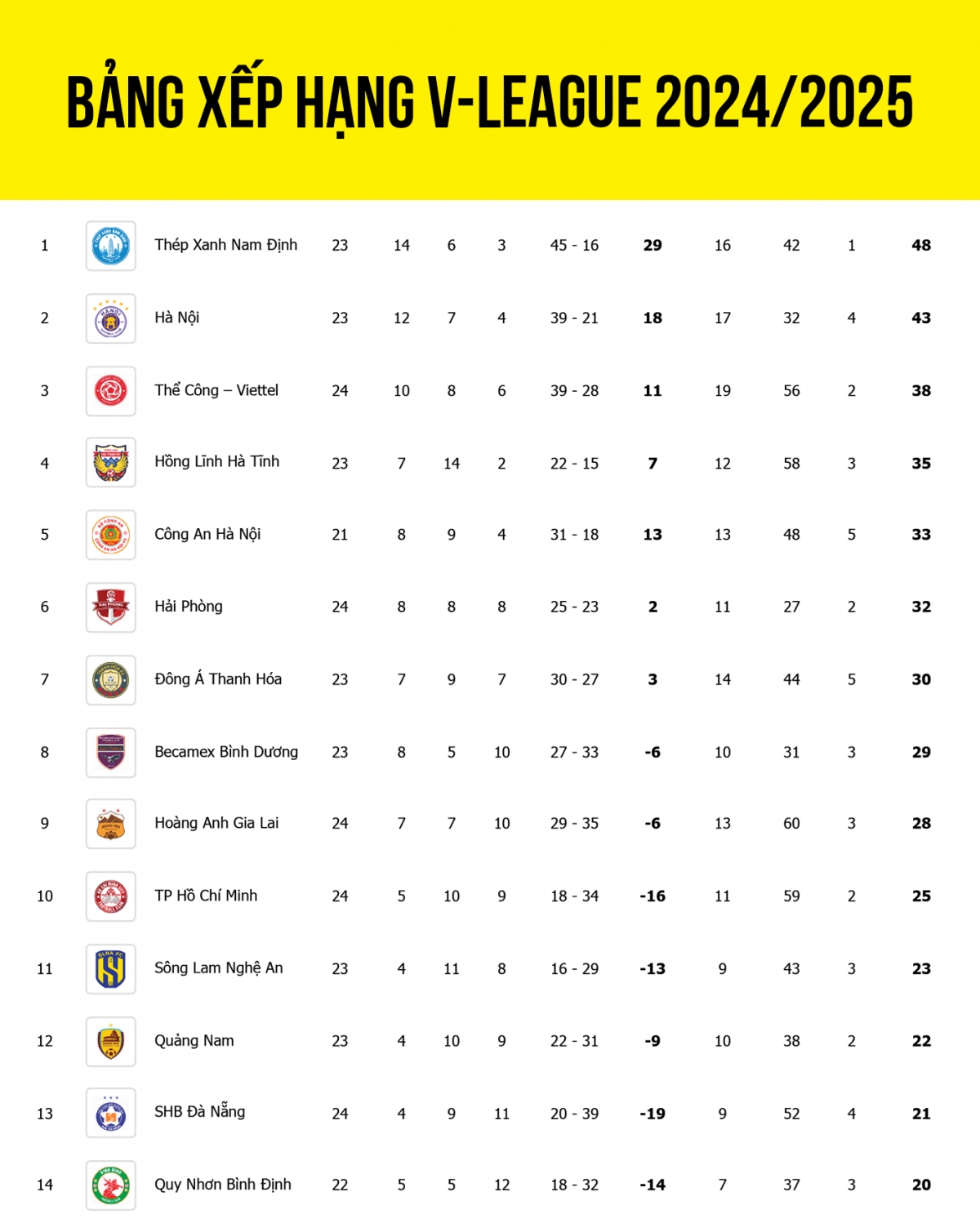 Tổng quan về bảng xếp hạng V-League