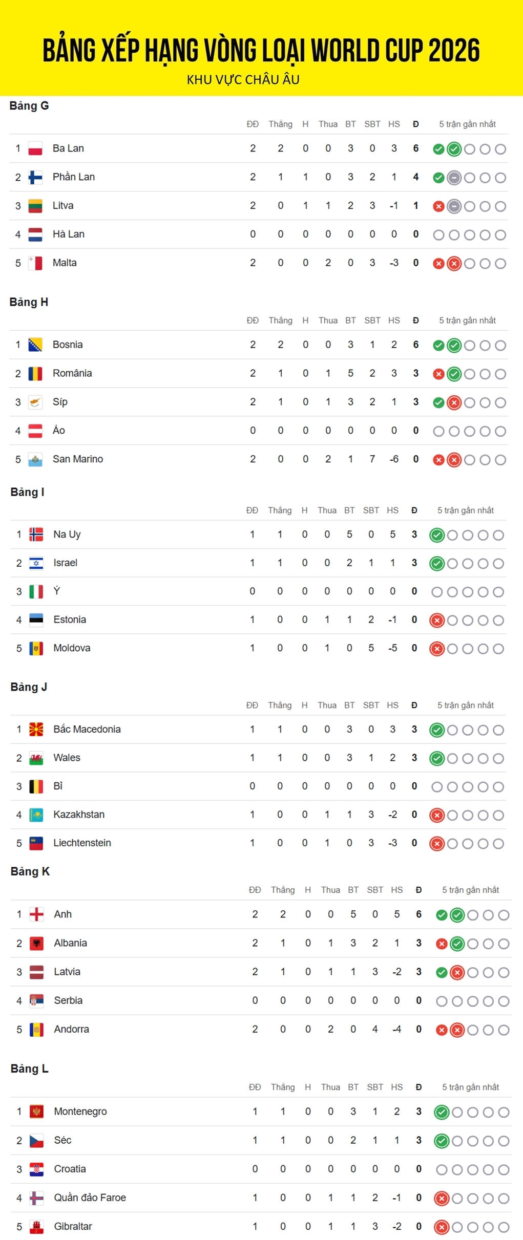Tổng quan về bảng xếp hạng World Cup châu Âu
