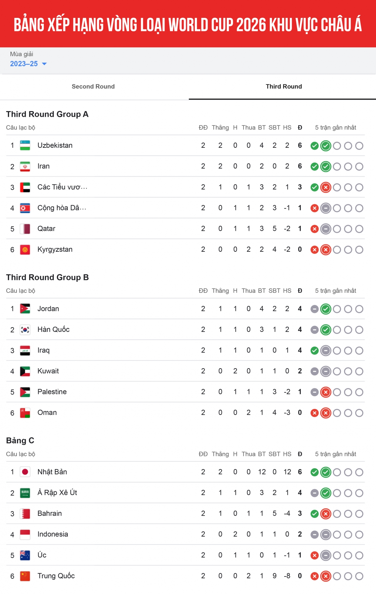 Tổng quan về tính năng cập nhật kết quả vòng loại World Cup