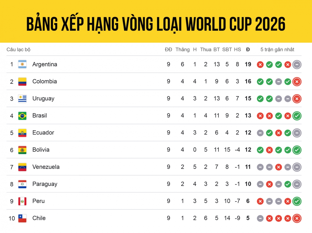 Tổng quan về vòng loại World Cup khu vực Nam Mỹ